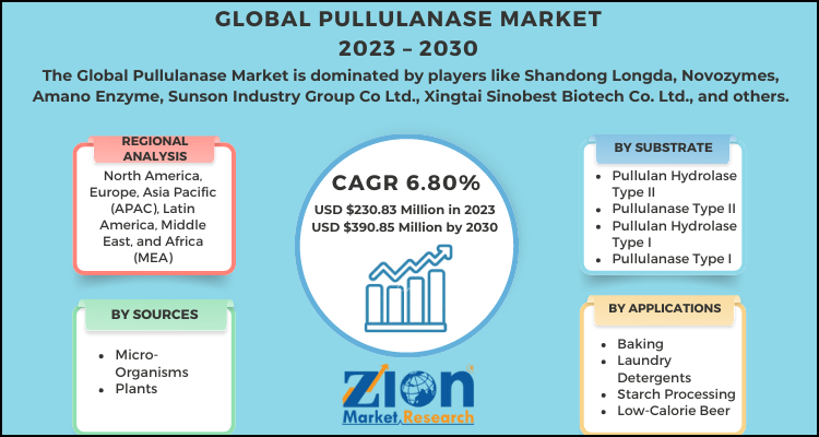 Pullulanase Market