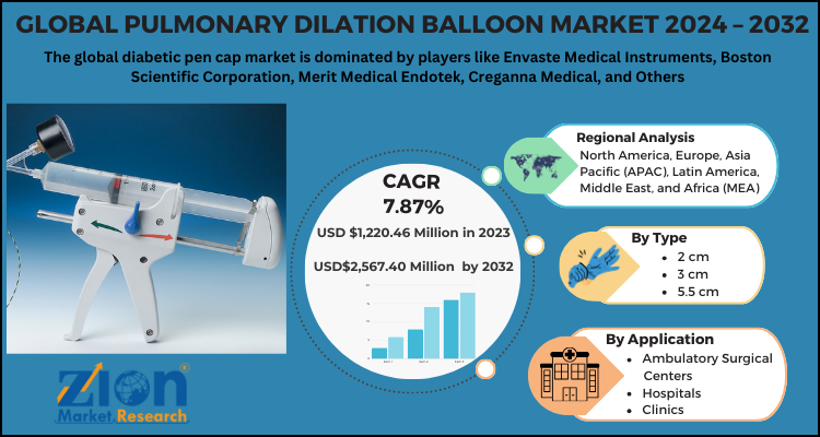 Pulmonology Devices Market