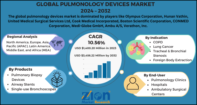 Pulmonary Dilation Balloon Market