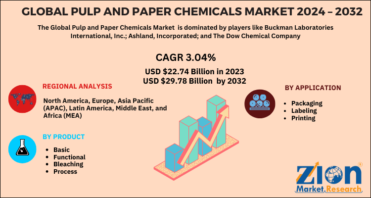 Global Pulp and Paper Chemicals Market 