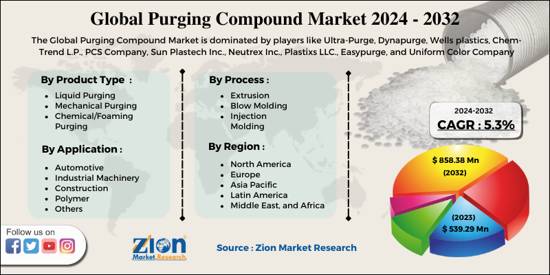 Purging Compound Market