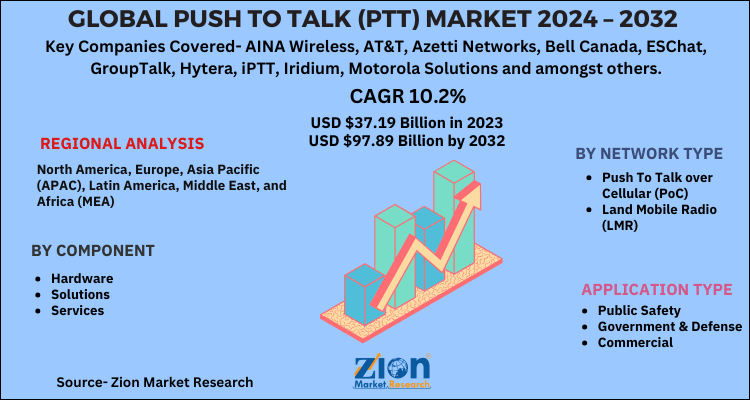 Global Push To Talk (PTT) Market