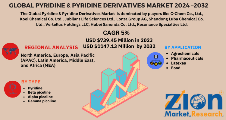 Pyridine & Pyridine Derivatives Market