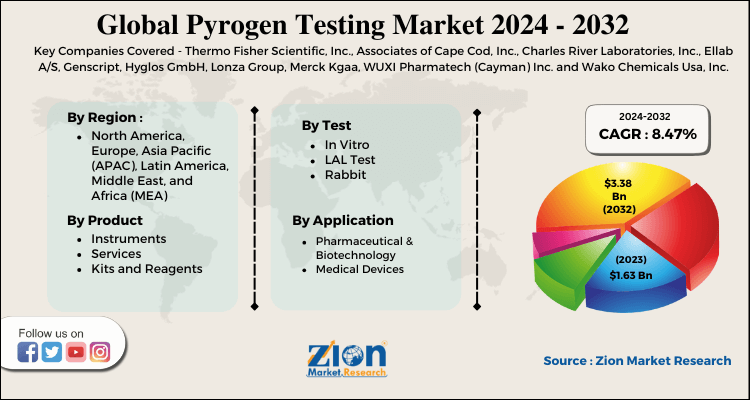 Pyrogen Testing Market