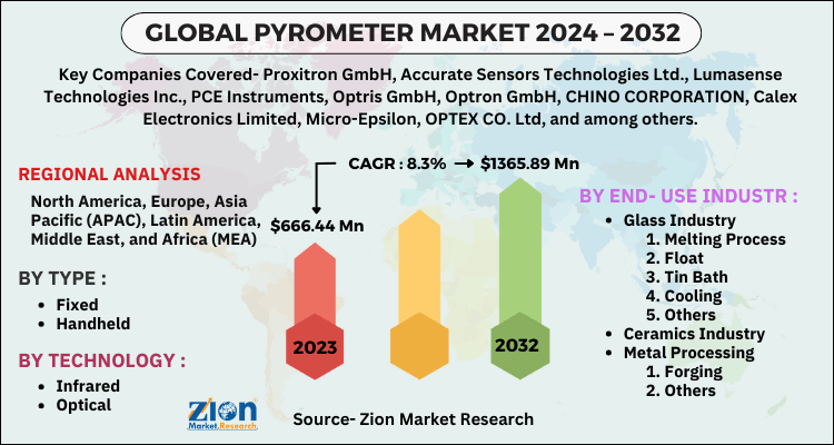 Pyrometer Market