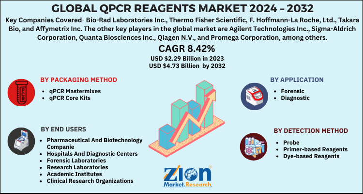 Global QPCR Reagents Market 