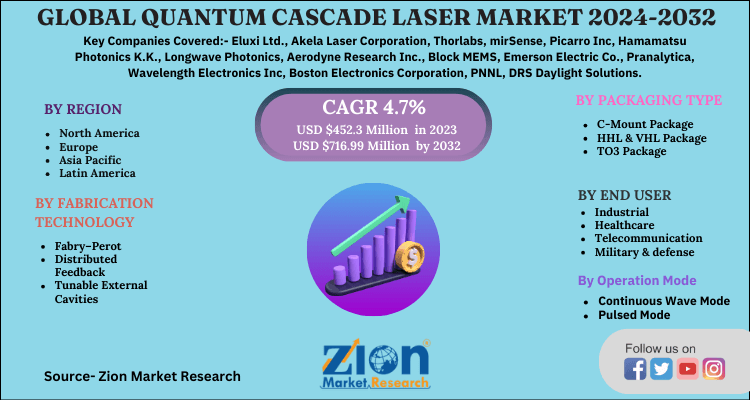 Quantum Cascade Laser Market