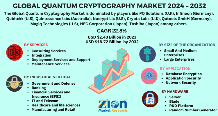 Quantum Cryptography Market