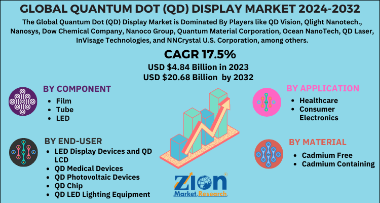 Quantum Dot (QD) Display Market