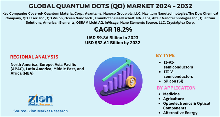 Quantum Dots (QD) Market