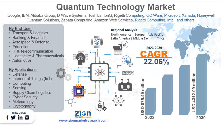 Global Quantum Technology Market Size