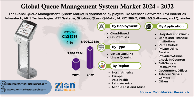 Queue Management System Market