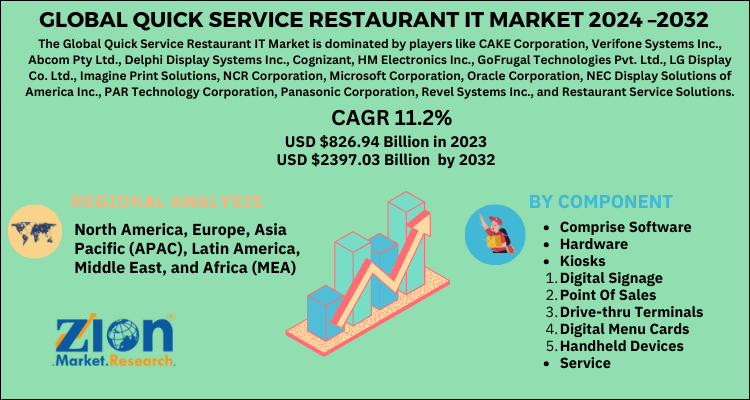 Quick Service Restaurant IT Market