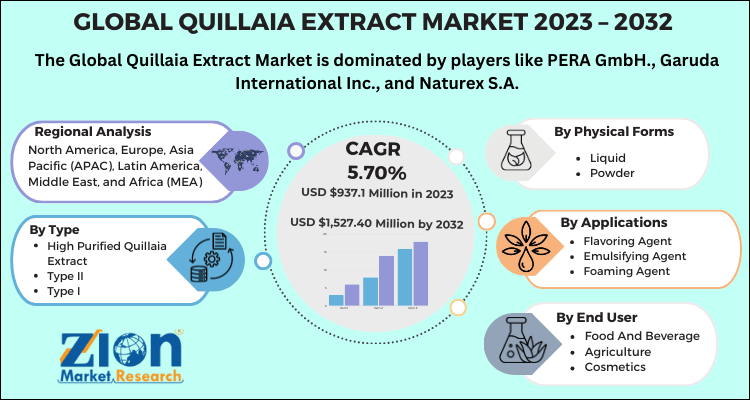 Quillaia Extract Market