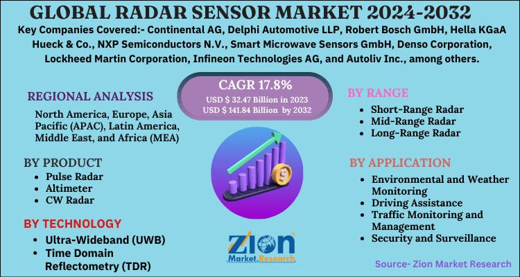 Radar Sensor Market