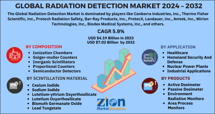 Radiation Detection Market