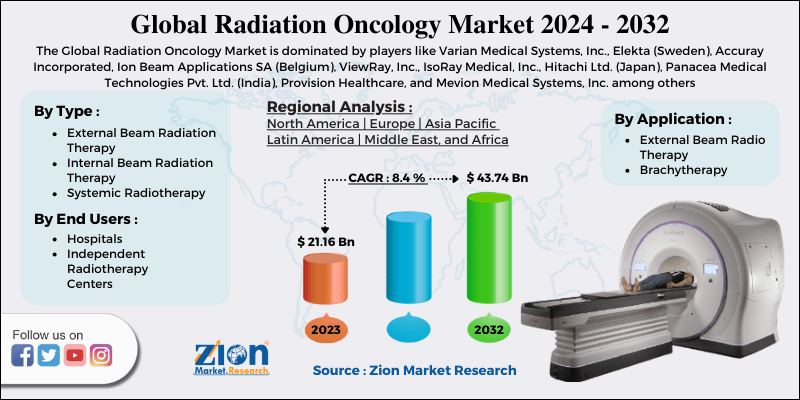 Global Radiation Oncology Market