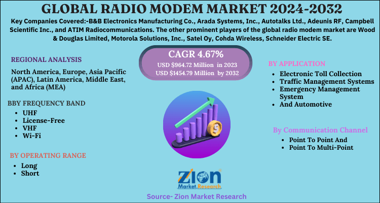 Radio Modem Market