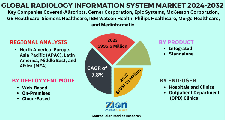 Radiology Information System Market