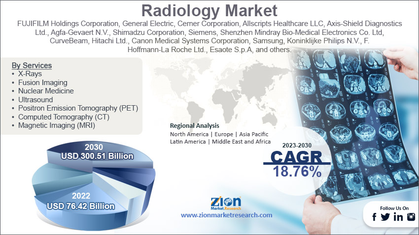 Global Radiology Market Size