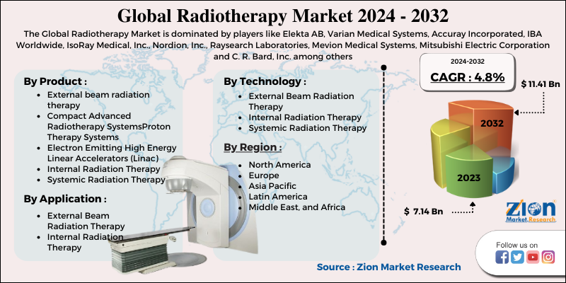 Radiotherapy Market