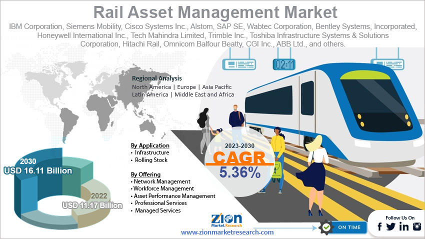 Global Rail Asset Management Market Size