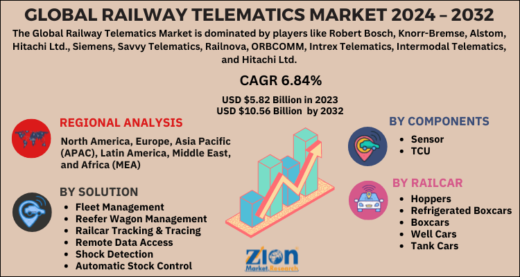 Railway Telematics Market