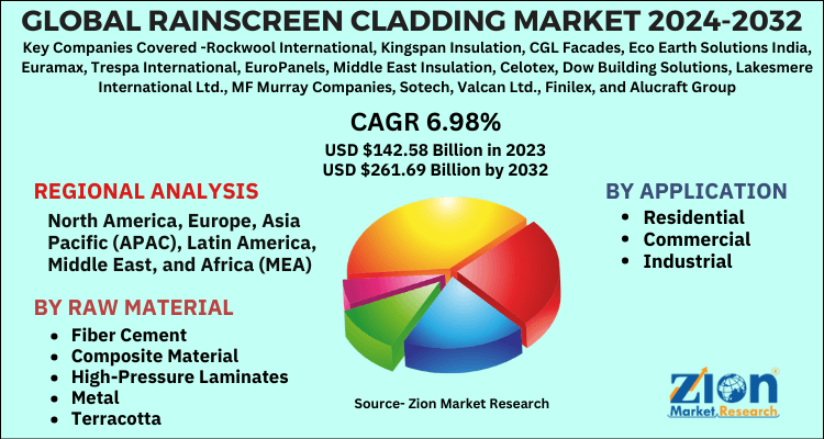 Rainscreen Cladding Market