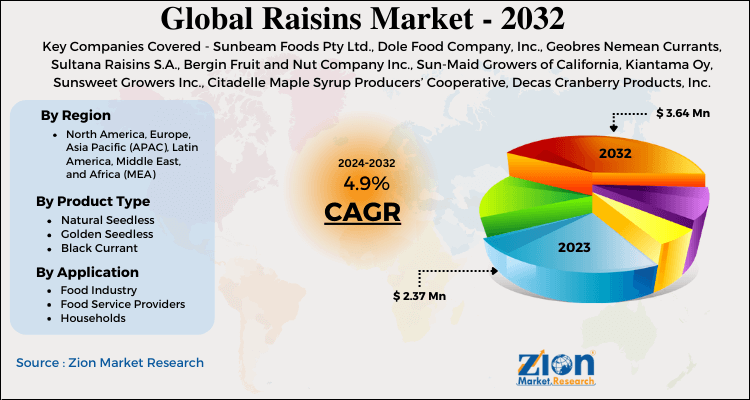 Raisins Market