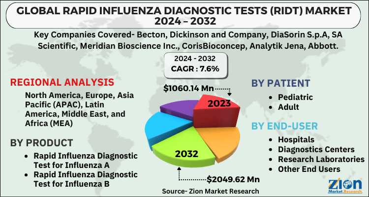 Rapid Influenza Diagnostic Tests (RIDT) Market