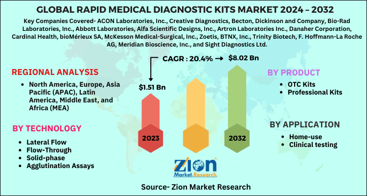 Rapid Medical Diagnostic Kits Market