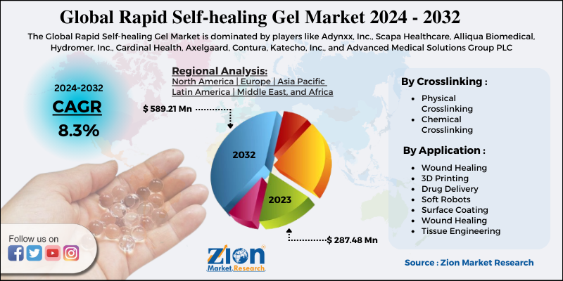 Rapid Self-healing Gel Market