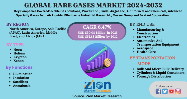 Rare Gases Market