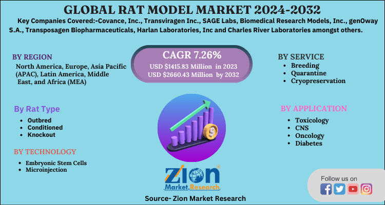 Rat Model Market