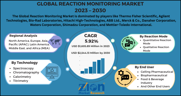 Reaction Monitoring Market