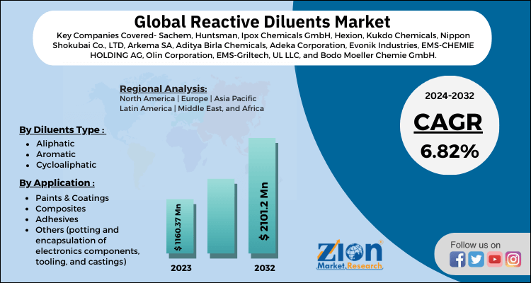 Reactive Diluents Market