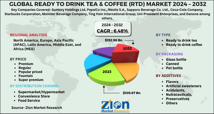 Ready To Drink Tea & Coffee (RTD) Market