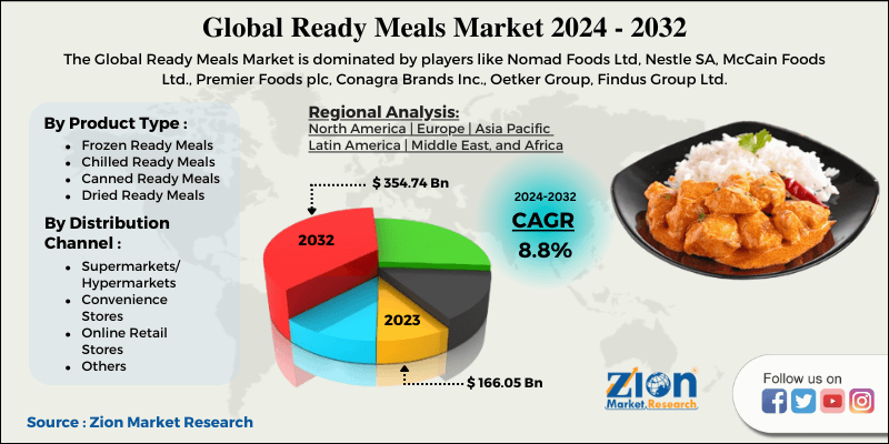 Global Ready Meals Market 