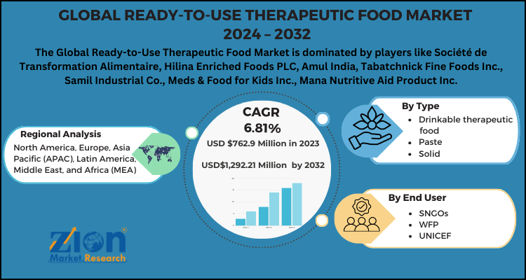 Ready-to-Use Therapeutic Food Market