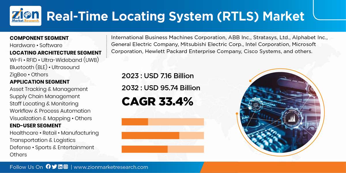 Global Real Time Locating System (RTLS) Market