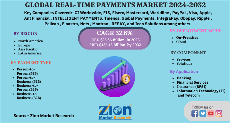 Global Real Time Payments Market 