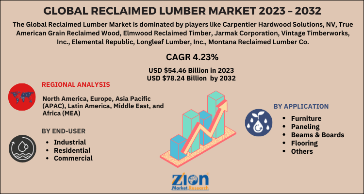 Reclaimed Lumber Market