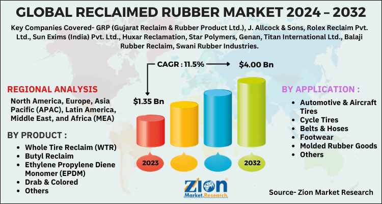 Reclaimed Rubber Market