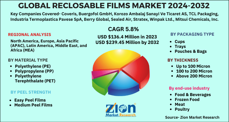 Reclosable Films Market 