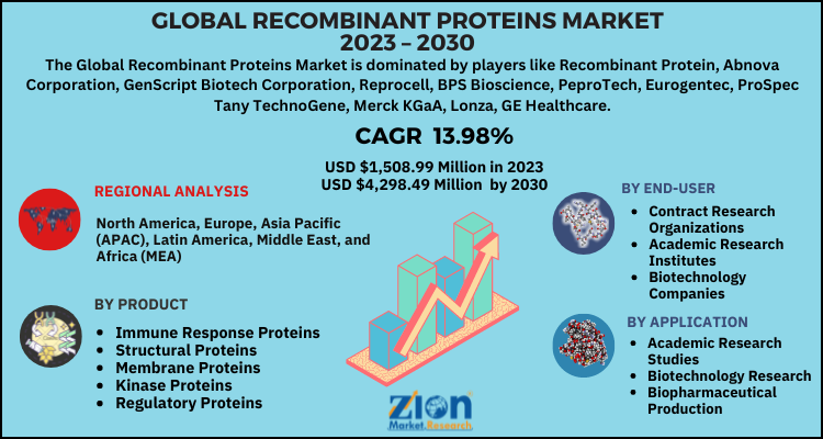 Recombinant Proteins Market