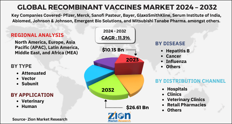 Recombinant Vaccines Market