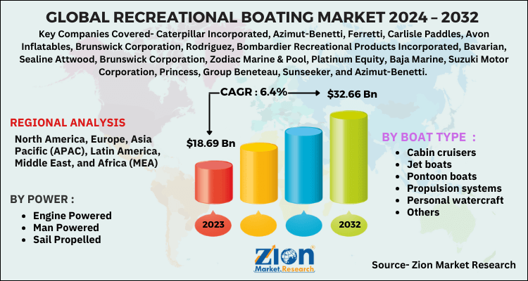 Recreational Boating Market