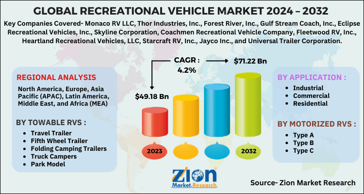 Recreational Vehicle Market