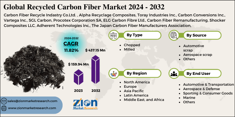 Recycled Carbon Fiber Market