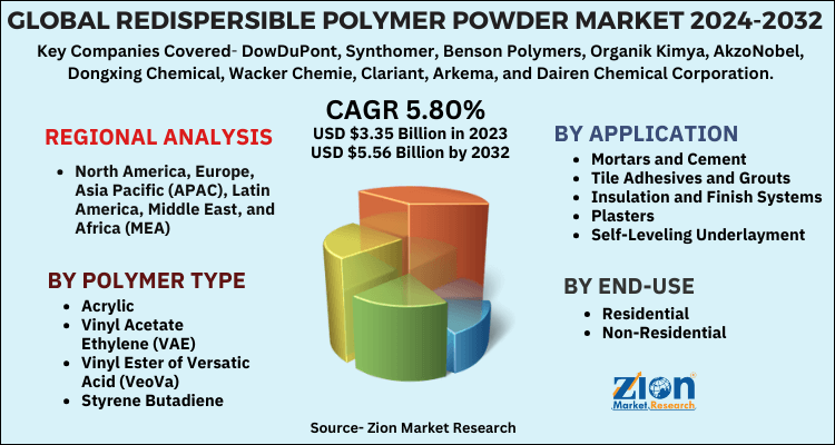 Redispersible Polymer Powder Market